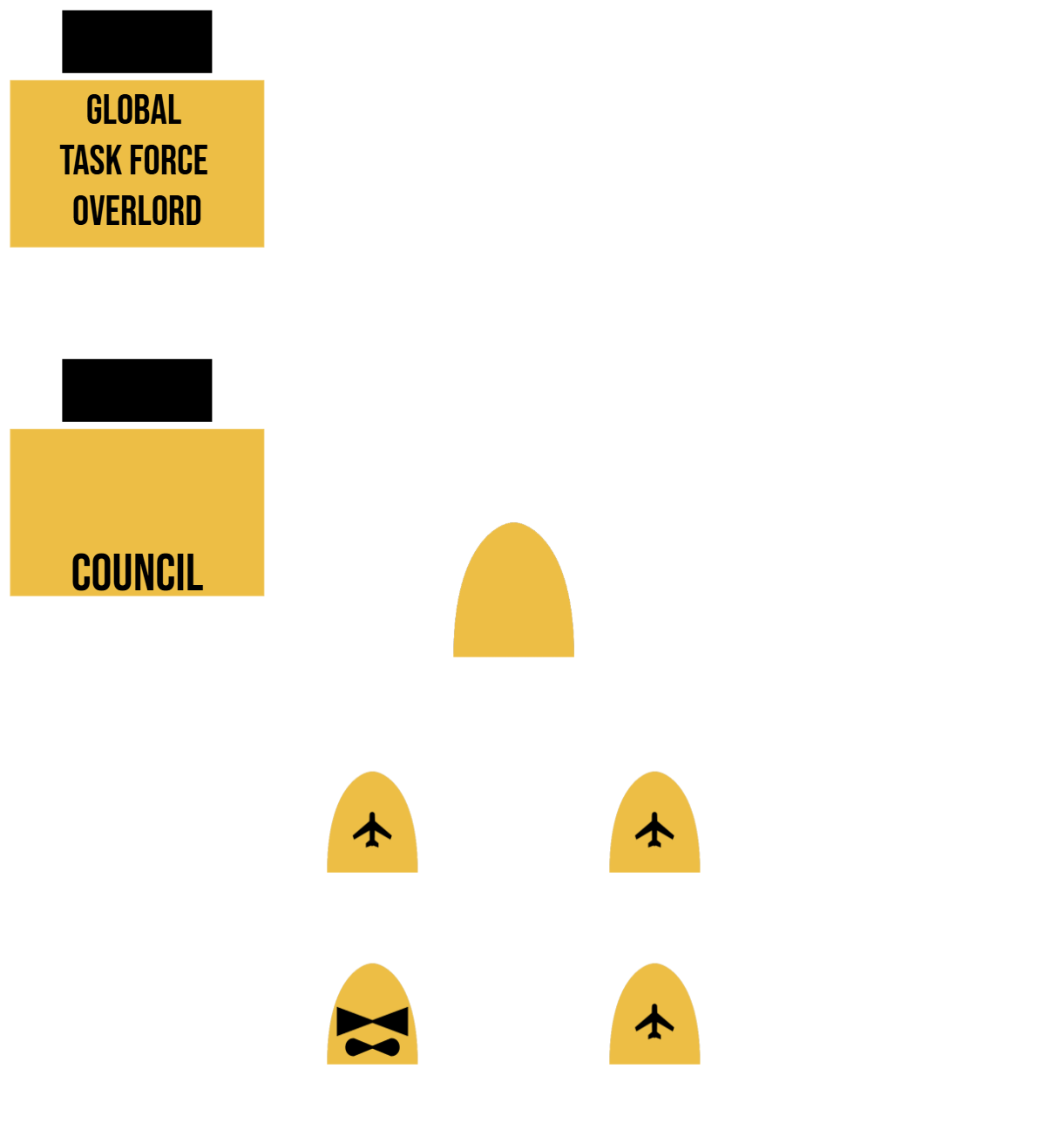 Global Task Force Overlord Organization Chart